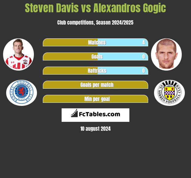 Steven Davis vs Alexandros Gogic h2h player stats