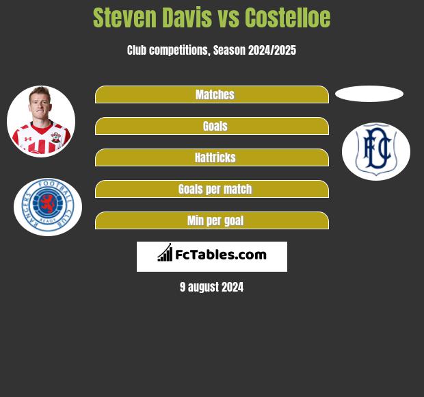 Steven Davis vs Costelloe h2h player stats