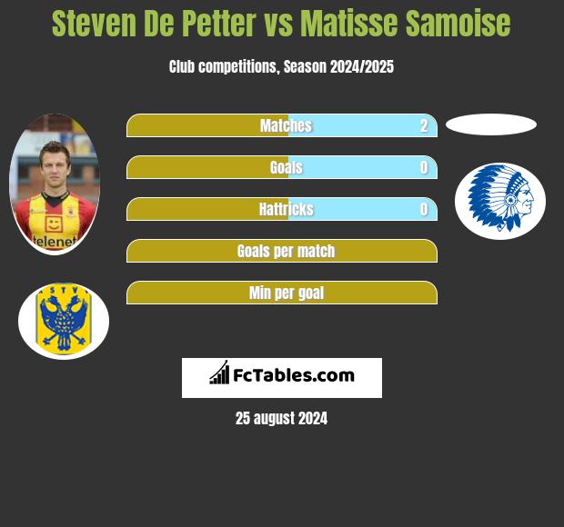 Steven De Petter vs Matisse Samoise h2h player stats