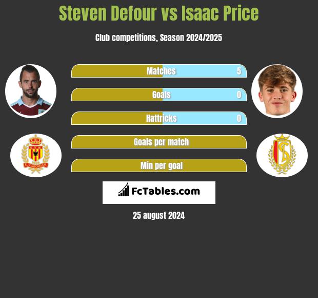 Steven Defour vs Isaac Price h2h player stats