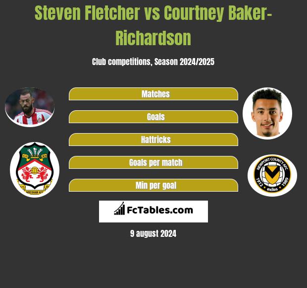 Steven Fletcher vs Courtney Baker-Richardson h2h player stats