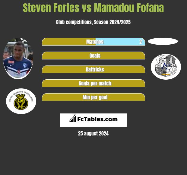 Steven Fortes vs Mamadou Fofana h2h player stats