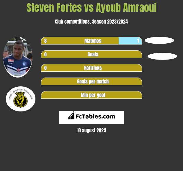 Steven Fortes vs Ayoub Amraoui h2h player stats