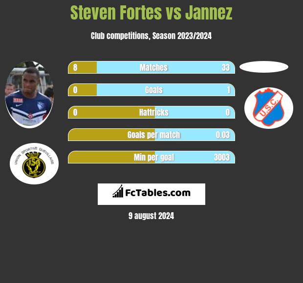 Steven Fortes vs Jannez h2h player stats