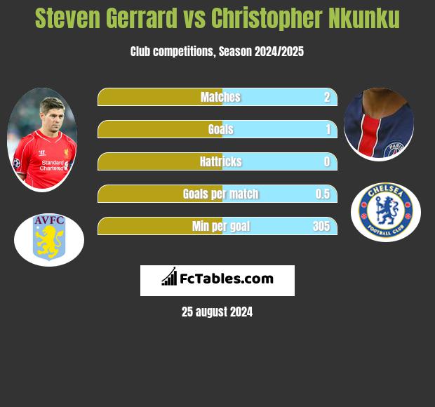 Steven Gerrard vs Christopher Nkunku h2h player stats