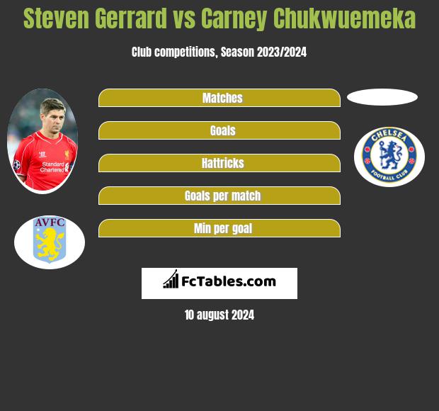 Steven Gerrard vs Carney Chukwuemeka h2h player stats