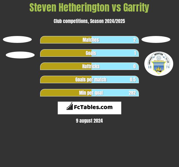 Steven Hetherington vs Garrity h2h player stats