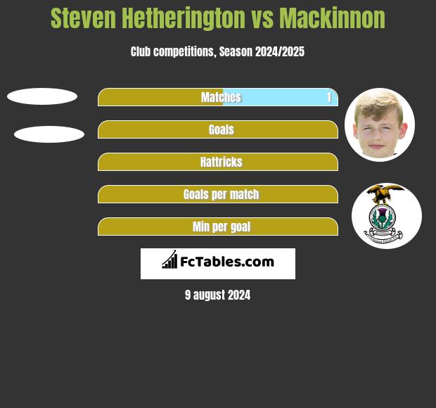 Steven Hetherington vs Mackinnon h2h player stats