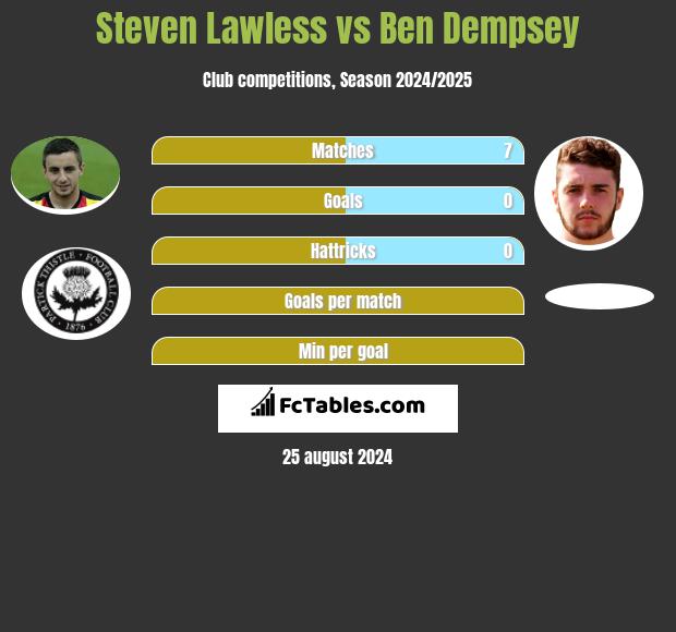 Steven Lawless vs Ben Dempsey h2h player stats