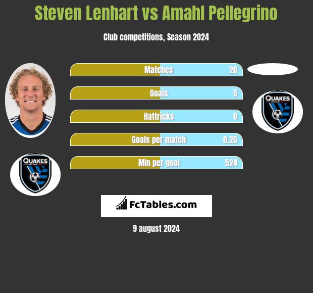 Steven Lenhart vs Amahl Pellegrino h2h player stats