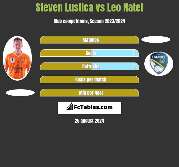 Steven Lustica vs Leo Natel h2h player stats