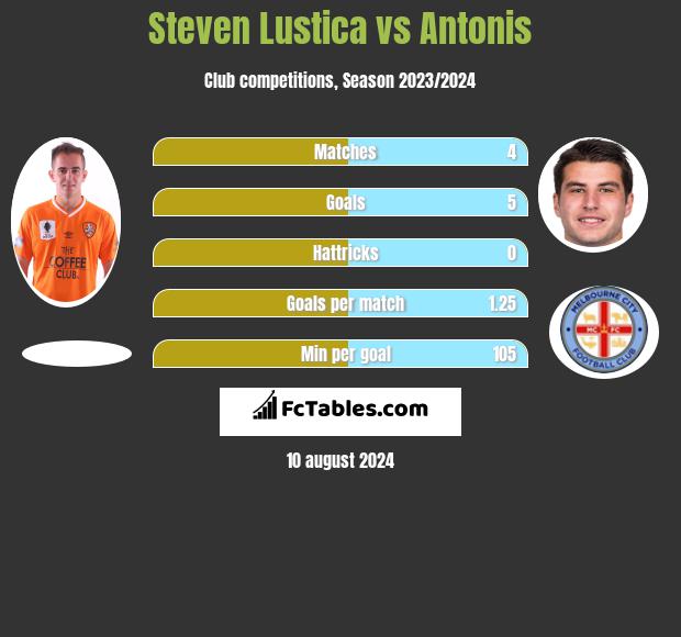 Steven Lustica vs Antonis h2h player stats