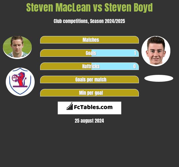 Steven MacLean vs Steven Boyd h2h player stats