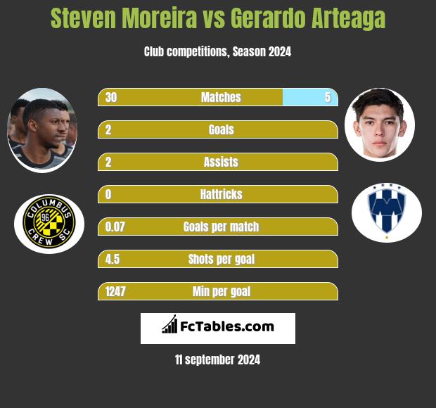 Steven Moreira vs Gerardo Arteaga h2h player stats