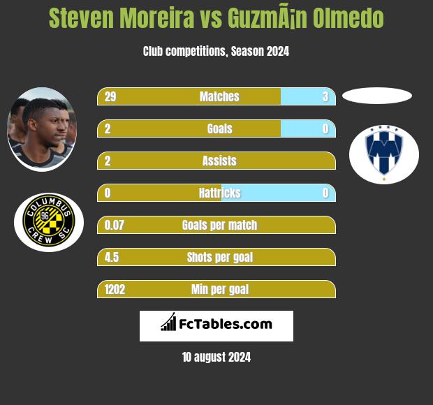 Steven Moreira vs GuzmÃ¡n Olmedo h2h player stats