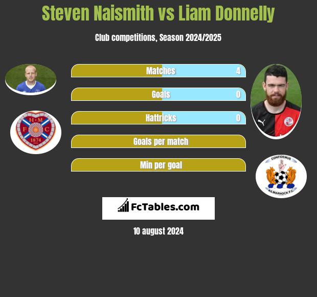 Steven Naismith vs Liam Donnelly h2h player stats