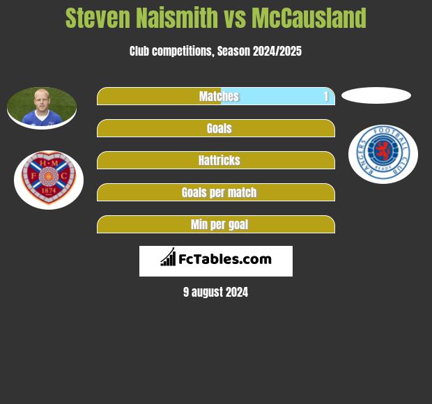 Steven Naismith vs McCausland h2h player stats