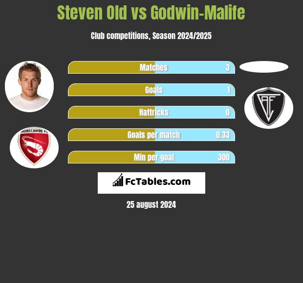 Steven Old vs Godwin-Malife h2h player stats