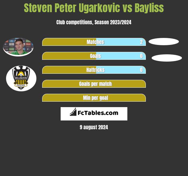 Steven Peter Ugarkovic vs Bayliss h2h player stats