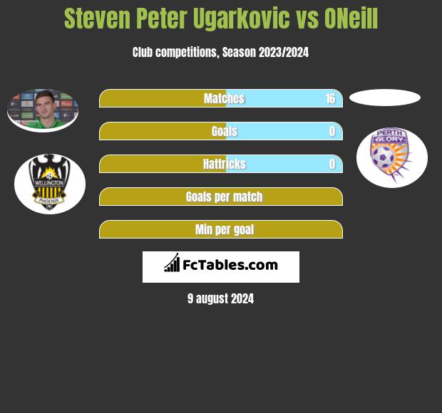 Steven Peter Ugarkovic vs ONeill h2h player stats