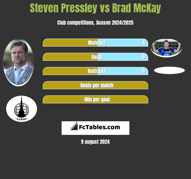 Steven Pressley vs Brad McKay h2h player stats