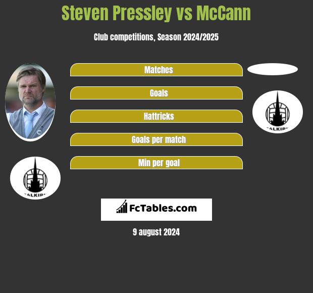 Steven Pressley vs McCann h2h player stats