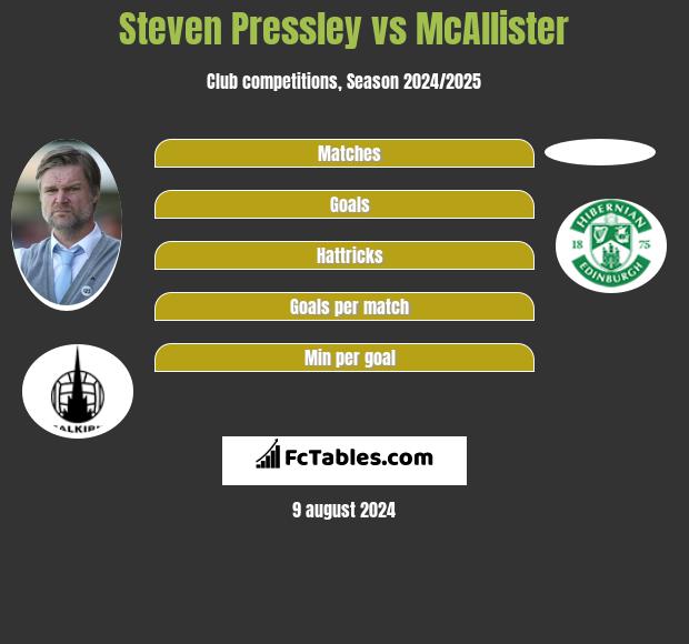 Steven Pressley vs McAllister h2h player stats