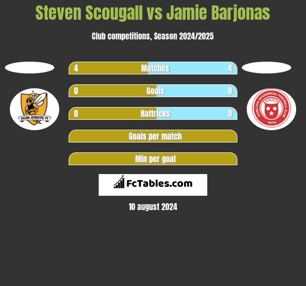 Steven Scougall vs Jamie Barjonas h2h player stats