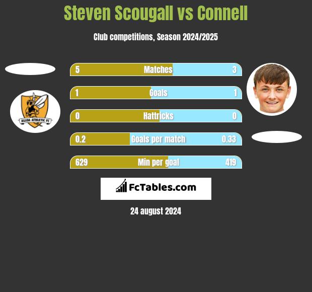 Steven Scougall vs Connell h2h player stats