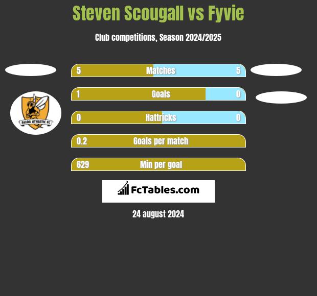 Steven Scougall vs Fyvie h2h player stats