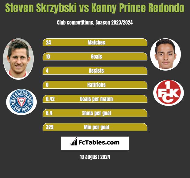 Steven Skrzybski vs Kenny Prince Redondo h2h player stats