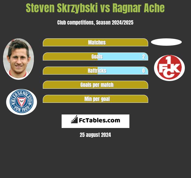 Steven Skrzybski vs Ragnar Ache h2h player stats