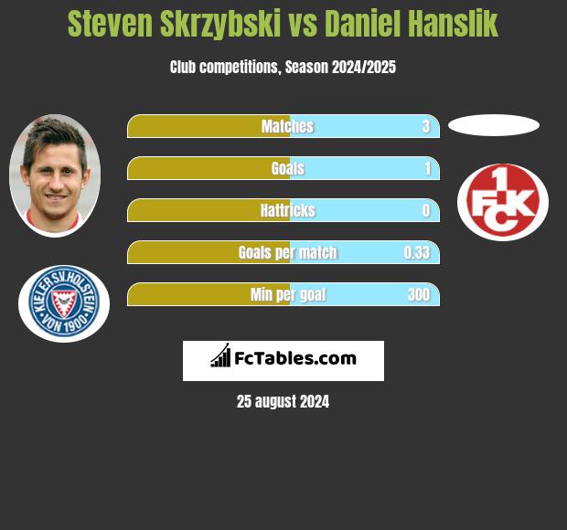 Steven Skrzybski vs Daniel Hanslik h2h player stats