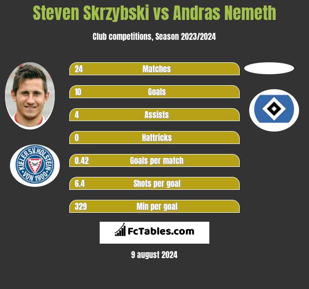 Steven Skrzybski vs Andras Nemeth h2h player stats