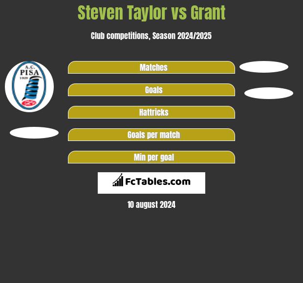 Steven Taylor vs Grant h2h player stats