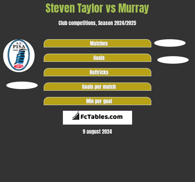 Steven Taylor vs Murray h2h player stats