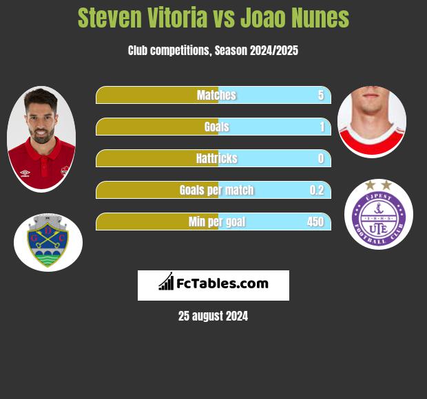 Steven Vitoria vs Joao Nunes h2h player stats