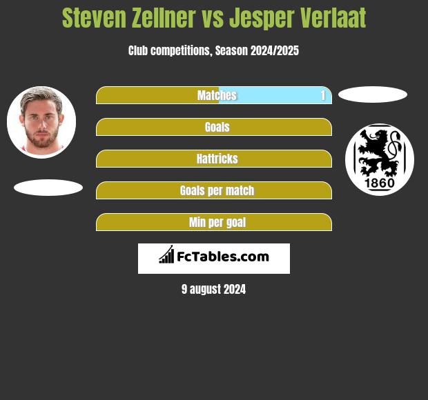 Steven Zellner vs Jesper Verlaat h2h player stats