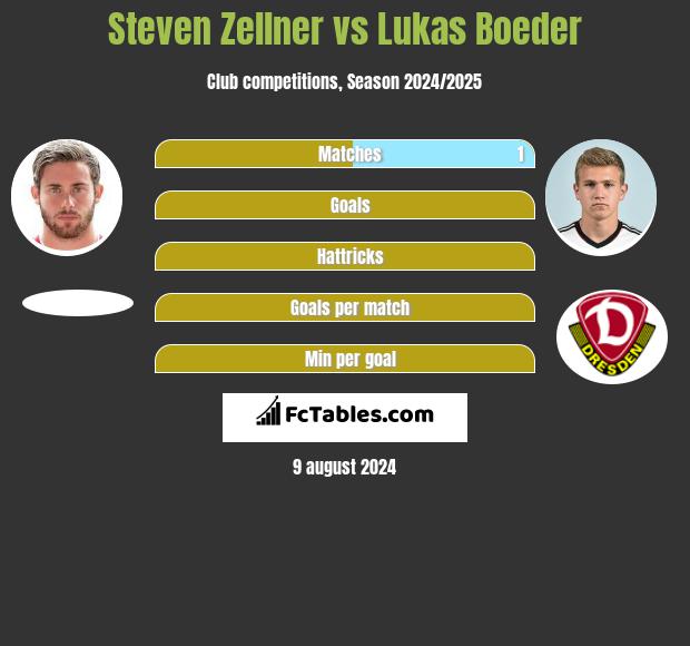 Steven Zellner vs Lukas Boeder h2h player stats