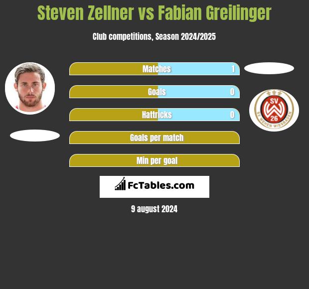 Steven Zellner vs Fabian Greilinger h2h player stats