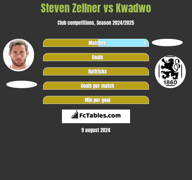 Steven Zellner vs Kwadwo h2h player stats