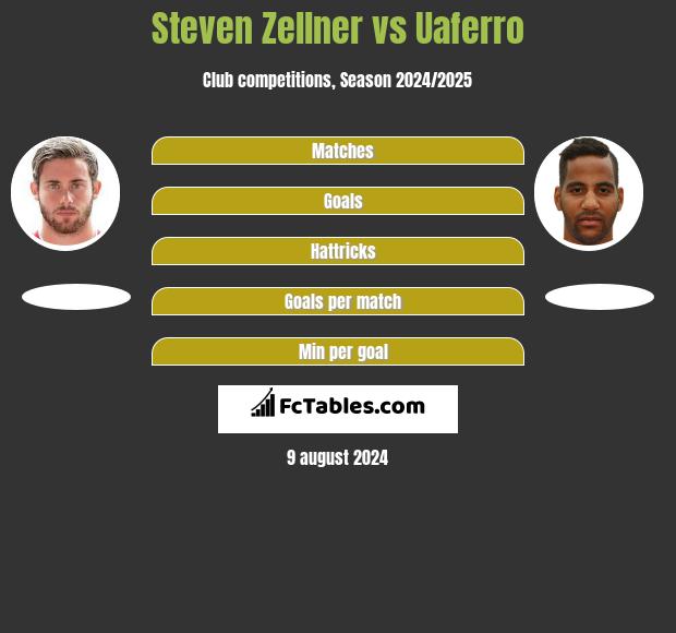 Steven Zellner vs Uaferro h2h player stats