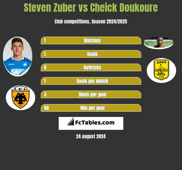 Steven Zuber vs Cheick Doukoure h2h player stats