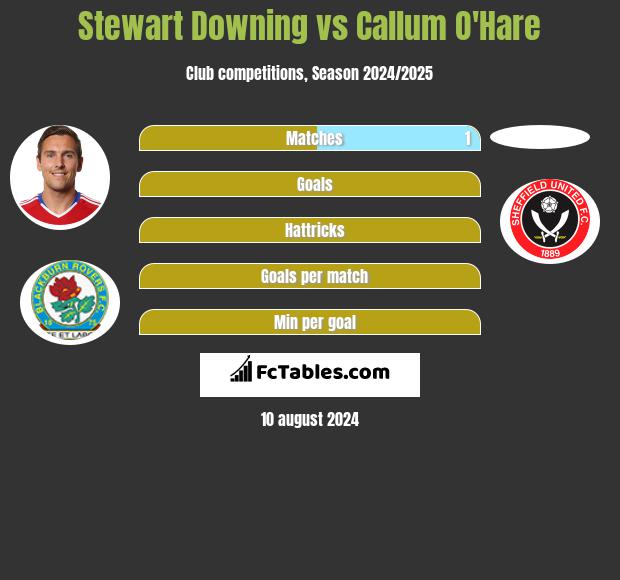 Stewart Downing vs Callum O'Hare h2h player stats