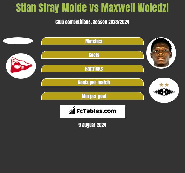 Stian Stray Molde vs Maxwell Woledzi h2h player stats