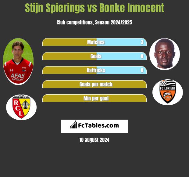 Stijn Spierings vs Bonke Innocent h2h player stats