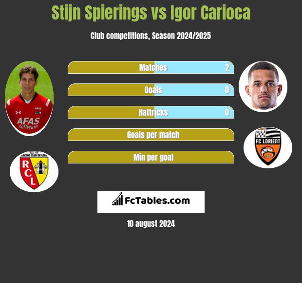 Stijn Spierings vs Igor Carioca h2h player stats