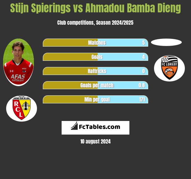 Stijn Spierings vs Ahmadou Bamba Dieng h2h player stats