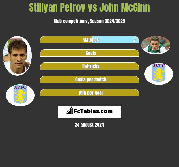 Stiliyan Petrov vs John McGinn h2h player stats