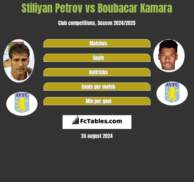 Stiliyan Petrov vs Boubacar Kamara h2h player stats